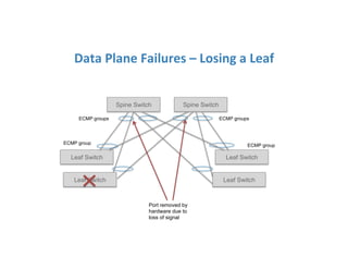 Data	
  Plane	
  Failures	
  –	
  Losing	
  a	
  Leaf	
  
Leaf Switch Leaf Switch
Spine Switch Spine Switch
ECMP group ECMP group
Port removed by
hardware due to
loss of signal
ECMP groups ECMP groups
Leaf Switch Leaf Switch
 