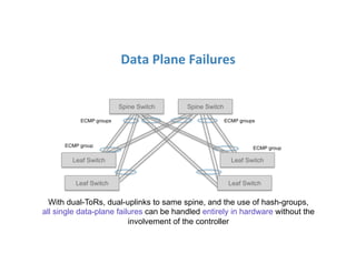 Data	
  Plane	
  Failures	
  
Spine Switch Spine Switch
ECMP group ECMP group
ECMP groups ECMP groups
Leaf Switch Leaf Switch
Leaf SwitchLeaf Switch
With dual-ToRs, dual-uplinks to same spine, and the use of hash-groups,
all single data-plane failures can be handled entirely in hardware without the
involvement of the controller
 