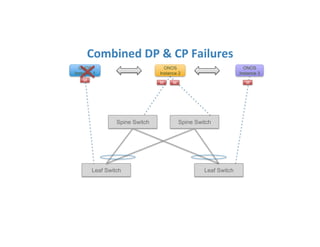 Combined	
  DP	
  &	
  CP	
  Failures	
  
Leaf Switch Leaf Switch
Spine Switch Spine Switch
ONOS
Instance 1
ONOS
Instance 2
ONOS
Instance 3
M
M M M
 