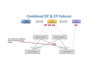 Combined	
  DP	
  &	
  CP	
  Failures	
  
Leaf Switch Leaf Switch
Spine Switch Spine Switch
ONOS
Instance 1
ONOS
Instance 2
ONOS
Instance 3
M M M M
Any subsequent dataplane
failure is handled by new
master
 
