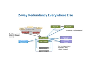 OOB non-SDN
Network
2-­‐way	
  Redundancy	
  Everywhere	
  Else	
  	
  
ToR (Leaf 1)
ToR (Leaf 2)
Access
Equipment
Upstream
Router
Spine 1 Spine M
min(#Spines, #ToR-uplink-ports)
GE	
  L2	
  Mgmt.	
  
Switch	
  
GE	
  L2	
  Mgmt.	
  
Switch	
  
ONOS 1
ONOS 2
ONOS N
Upstream
Router
Dual homing upstream
routers and using
multiple Quaggas
Dual Management
ports not available
currently
 