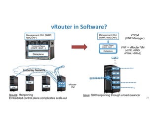 vRouter	
  as	
  a	
  VNF?	
  
Dataplane
Control Plane
(OSPF, BGP ..)
Management (CLI, SNMP,
NetCONF)
Control Plane
(OSPF, BGP ..)
Dataplane
Management (CLI,
SNMP, NetCONF)
VNF = vRouter VM
(vCPE, vBNG,
vPGW, vBRAS)
CP
DP
vRouter
VM
Underlay Network
VNF
VNF
VNF
Issues: Hairpinning
Embedded control plane complicates scale-out 29	
  
VNFM
(VNF Manager)
DP
DP
DP
DP
DP
CP
Issue: Still hairpinning through a load-balancer
vRouter	
  in	
  SoFware?	
  
 