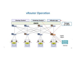 ONOS	
  
Controller	
  
Cluster	
  
ONOS	
  Controller	
  Cluster	
  
VMVM
Trellis vRouter	
  
Underlay Control
OSPF
I-BGP
vRouter app
Quagga
(or other)
Router
Router
External
ONOS	
  
Overlay Control
OVS OVS
VNF VNF
OVS OVS
30	
  
vRouter	
  OperaGon	
  
 