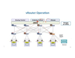 ONOS	
  
Controller	
  
Cluster	
  
ONOS	
  Controller	
  Cluster	
  
VMVM
Trellis vRouter	
  
Underlay Control
OSPF
I-BGP
vRouter
Quagga
(or other)
Router
Router
ONOS	
  
Overlay Control
OVS OVS
VNF VNF
OVS OVS
31	
  
External
vRouter	
  OperaGon	
  
 