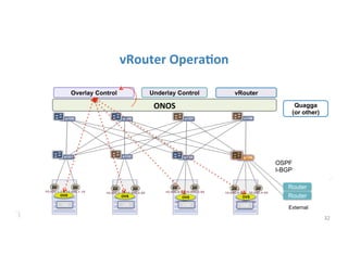ONOS	
  
Controller	
  
Cluster	
  
ONOS	
  Controller	
  Cluster	
  
VMVM
Underlay Control
OSPF
I-BGP
vRouter
Quagga
(or other)
Router
Router
ONOS	
  
Overlay Control
OVS OVS
VNF VNF
OVS OVS
32	
  
External
vRouter	
  OperaGon	
  
 