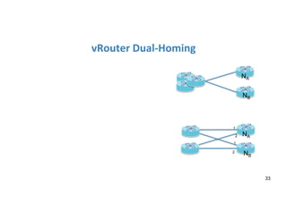 33
vRouter	
  Dual-­‐Homing	
  
NA
NB
2
1
2
1
NA
NB
 