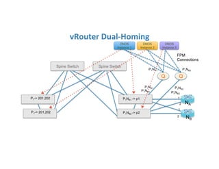 vRouter	
  Dual-­‐Homing	
  
Spine Switch Spine Switch
Q Q
ONOS
Instance 1
ONOS
Instance 2
ONOS
Instance 3
FPM
Connections
NA
NB
P1NA1
P1NB1
P1NA2
P1NB2
P1NA1 P1NB2
2
1
2
1P1-> 201,202 P1NA1 -> p1
P1NB2 -> p2P1-> 201,202
 