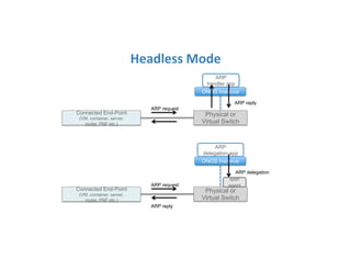 Headless	
  Mode	
  
Physical or
Virtual Switch
Connected End-Point
(VM, container, server,
router, PNF etc.)
ONOS Instance
ARP
handler app
ARP request
ARP reply
Physical or
Virtual Switch
Connected End-Point
(VM, container, server,
router, PNF etc.)
ONOS Instance
ARP
delegation app
ARP request
ARP reply
ARP
agent
ARP delegation
 