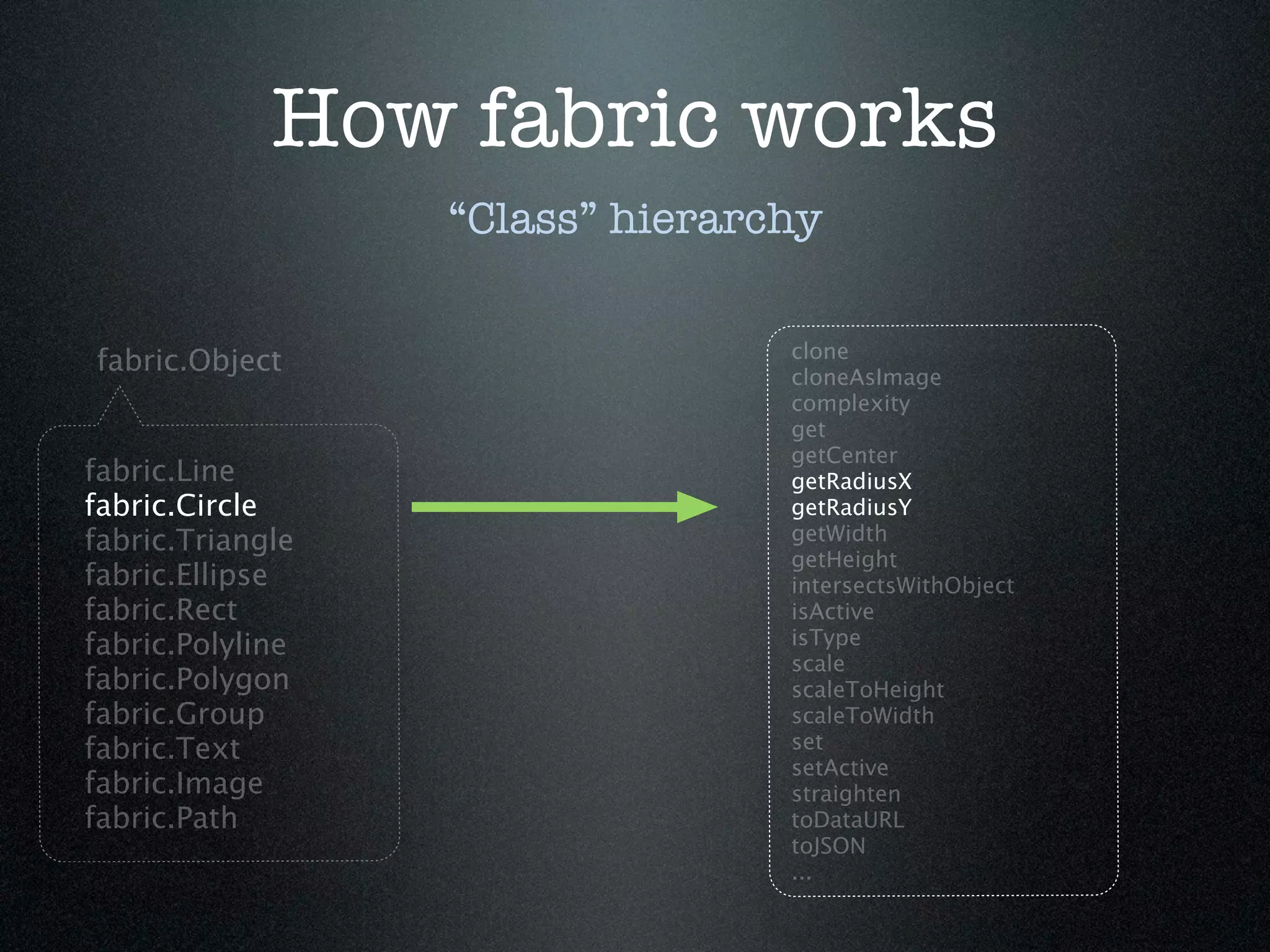 How fabric works
                  “Class” hierarchy

                                 clone
fabric.Object                    cloneAsImage
                                 complexity
                                 get
                                 getCenter
fabric.Line                      getRadiusX
fabric.Circle                    getRadiusY
fabric.Triangle                  getWidth
                                 getHeight
fabric.Ellipse                   intersectsWithObject
fabric.Rect                      isActive
fabric.Polyline                  isType
                                 scale
fabric.Polygon                   scaleToHeight
fabric.Group                     scaleToWidth
fabric.Text                      set
                                 setActive
fabric.Image                     straighten
fabric.Path                      toDataURL
                                 toJSON
                                 ...
 