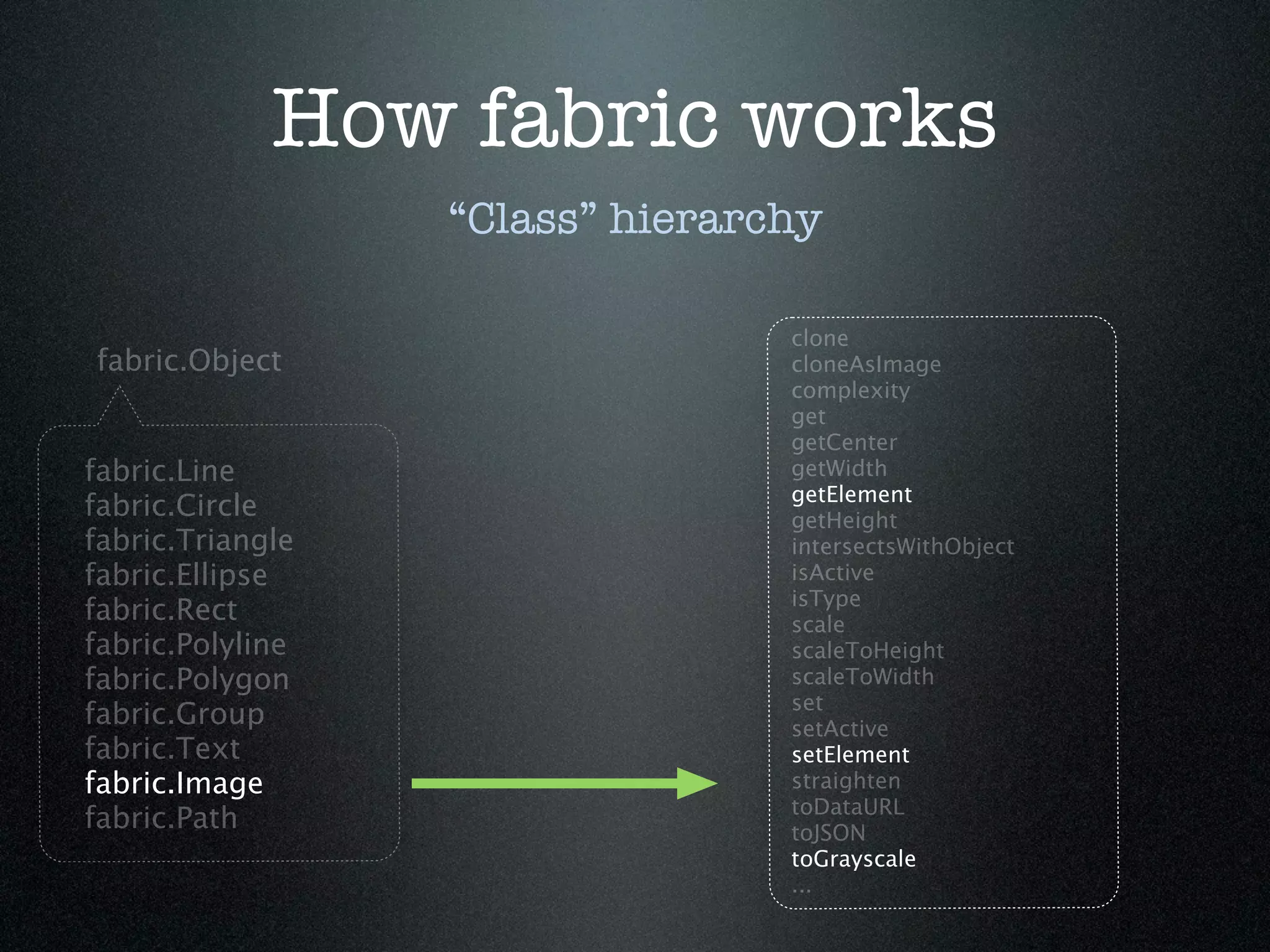 How fabric works
                  “Class” hierarchy

                                 clone
fabric.Object                    cloneAsImage
                                 complexity
                                 get
                                 getCenter
fabric.Line                      getWidth
                                 getElement
fabric.Circle                    getHeight
fabric.Triangle                  intersectsWithObject
fabric.Ellipse                   isActive
                                 isType
fabric.Rect                      scale
fabric.Polyline                  scaleToHeight
fabric.Polygon                   scaleToWidth
                                 set
fabric.Group                     setActive
fabric.Text                      setElement
fabric.Image                     straighten
                                 toDataURL
fabric.Path                      toJSON
                                 toGrayscale
                                 ...
 