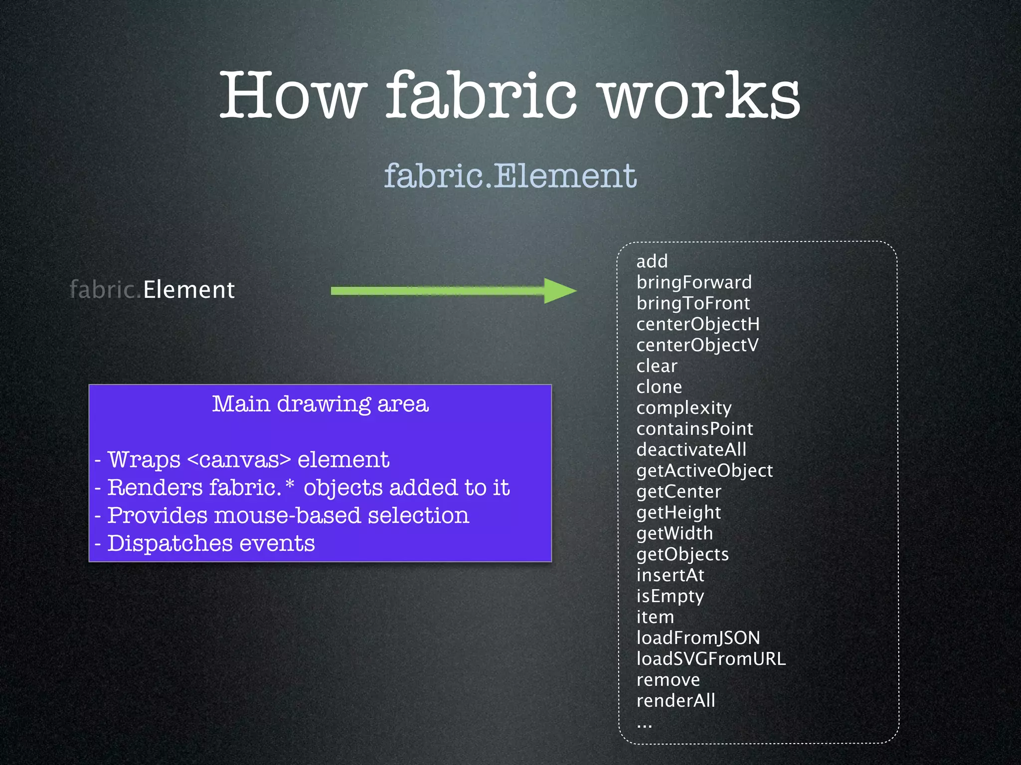 How fabric works
                            fabric.Element

                                           add
                                           bringForward
fabric.Element                             bringToFront
                                           centerObjectH
                                           centerObjectV
                                           clear
                                           clone
            Main drawing area              complexity
                                           containsPoint
                                           deactivateAll
  - Wraps <canvas> element                 getActiveObject
  - Renders fabric.* objects added to it   getCenter
  - Provides mouse-based selection         getHeight
                                           getWidth
  - Dispatches events                      getObjects
                                           insertAt
                                           isEmpty
                                           item
                                           loadFromJSON
                                           loadSVGFromURL
                                           remove
                                           renderAll
                                           ...
 
