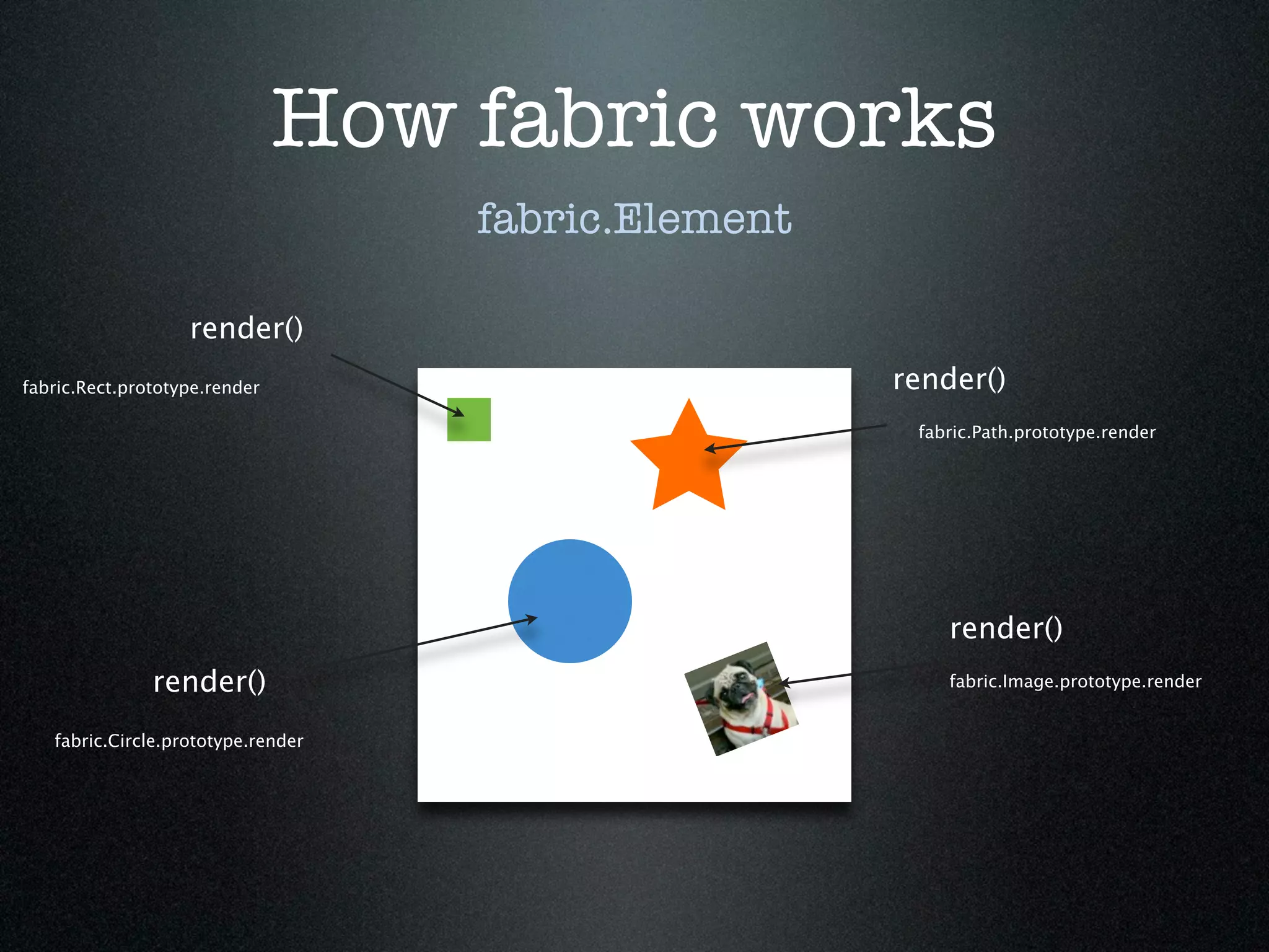 How fabric works
                                    fabric.Element

                   render()
fabric.Rect.prototype.render                         render()
                                                      fabric.Path.prototype.render




                                                         render()
               render()                                  fabric.Image.prototype.render


   fabric.Circle.prototype.render
 