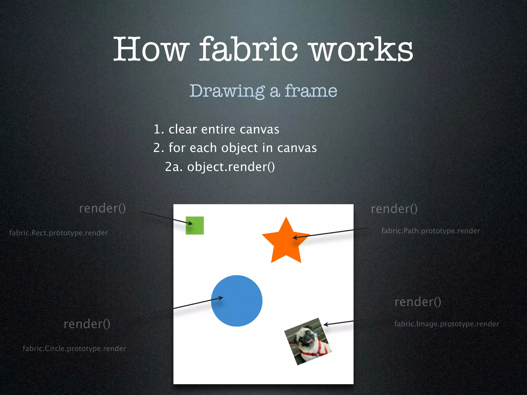 How fabric works
                                          Drawing a frame
                                    1. clear entire canvas
                                    2. for each object in canvas
                                     2a. object.render()


                   render()                                        render()
fabric.Rect.prototype.render                                        fabric.Path.prototype.render




                                                                       render()
               render()                                                fabric.Image.prototype.render


   fabric.Circle.prototype.render
 