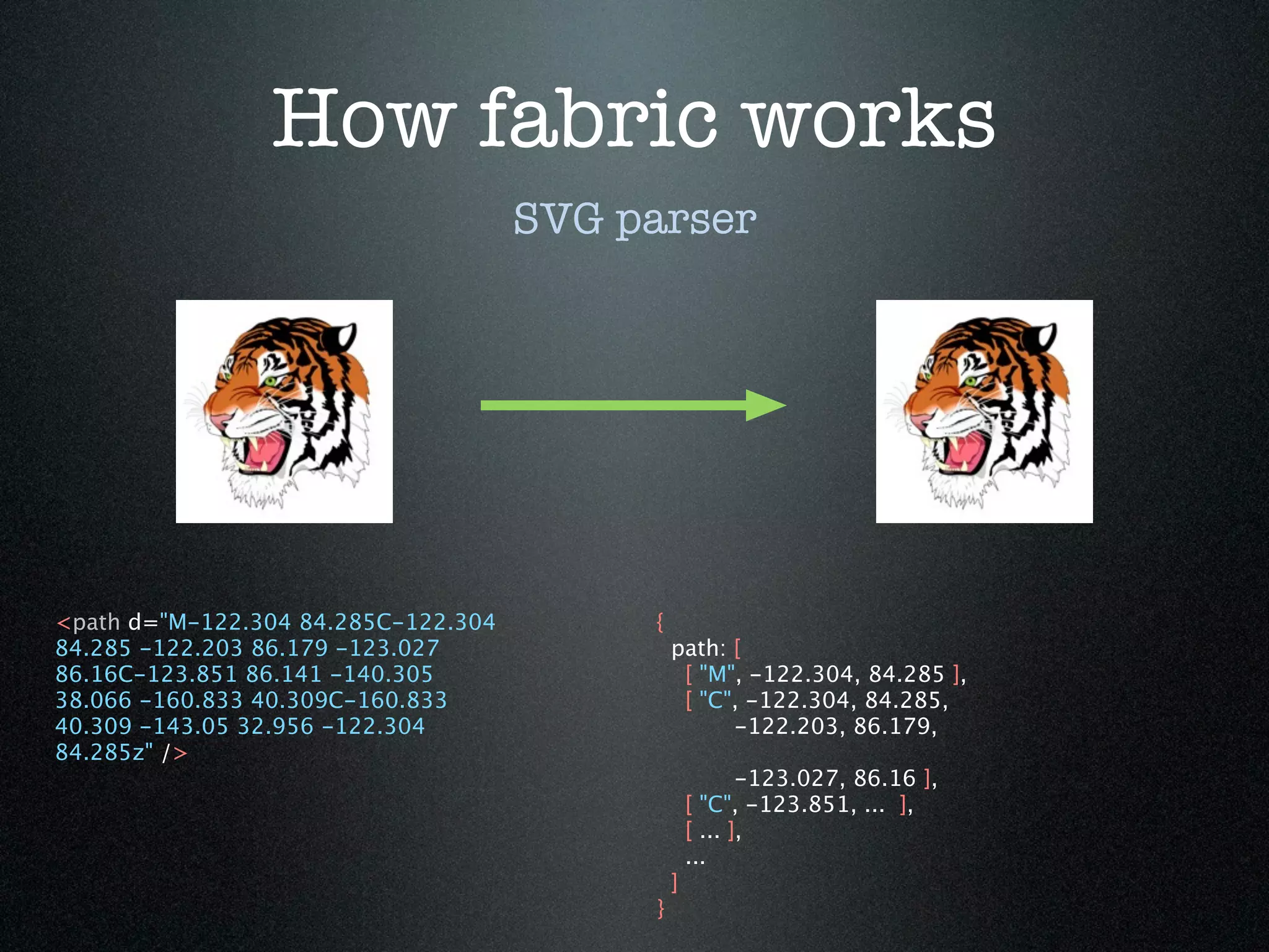 How fabric works
                                     SVG parser




<path d="M-122.304 84.285C-122.304        {
84.285 -122.203 86.179 -123.027               path: [
86.16C-123.851 86.141 -140.305                 [ "M", -122.304, 84.285 ],
38.066 -160.833 40.309C-160.833                [ "C", -122.304, 84.285,
40.309 -143.05 32.956 -122.304                      -122.203, 86.179,
84.285z" />
                                                         -123.027, 86.16 ],
                                                  [ "C", -123.851, ... ],
                                                  [ ... ],
                                                  ...
                                              ]
                                          }
 