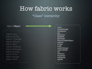 How fabric works
                  “Class” hierarchy


fabric.Object                    clone
                                 cloneAsImage
                                 complexity
                                 get
fabric.Line                      getCenter
fabric.Circle                    getWidth
fabric.Triangle                  getHeight
                                 intersectsWithObject
fabric.Ellipse                   isActive
fabric.Rect                      isType
fabric.Polyline                  scale
                                 scaleToHeight
fabric.Polygon                   scaleToWidth
fabric.Group                     set
fabric.Text                      setActive
                                 straighten
fabric.Image                     toDataURL
fabric.Path                      toJSON
                                 ...
 