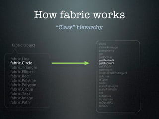 How fabric works
                  “Class” hierarchy

                                 clone
fabric.Object                    cloneAsImage
                                 complexity
                                 get
                                 getCenter
fabric.Line                      getRadiusX
fabric.Circle                    getRadiusY
fabric.Triangle                  getWidth
                                 getHeight
fabric.Ellipse                   intersectsWithObject
fabric.Rect                      isActive
fabric.Polyline                  isType
                                 scale
fabric.Polygon                   scaleToHeight
fabric.Group                     scaleToWidth
fabric.Text                      set
                                 setActive
fabric.Image                     straighten
fabric.Path                      toDataURL
                                 toJSON
                                 ...
 