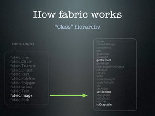How fabric works
                  “Class” hierarchy

                                 clone
fabric.Object                    cloneAsImage
                                 complexity
                                 get
                                 getCenter
fabric.Line                      getWidth
                                 getElement
fabric.Circle                    getHeight
fabric.Triangle                  intersectsWithObject
fabric.Ellipse                   isActive
                                 isType
fabric.Rect                      scale
fabric.Polyline                  scaleToHeight
fabric.Polygon                   scaleToWidth
                                 set
fabric.Group                     setActive
fabric.Text                      setElement
fabric.Image                     straighten
                                 toDataURL
fabric.Path                      toJSON
                                 toGrayscale
                                 ...
 