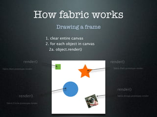 How fabric works
                                          Drawing a frame
                                    1. clear entire canvas
                                    2. for each object in canvas
                                     2a. object.render()


                   render()                                        render()
fabric.Rect.prototype.render                                        fabric.Path.prototype.render




                                                                       render()
               render()                                                fabric.Image.prototype.render


   fabric.Circle.prototype.render
 