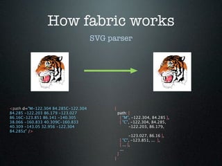 How fabric works
                                     SVG parser




<path d="M-122.304 84.285C-122.304        {
84.285 -122.203 86.179 -123.027               path: [
86.16C-123.851 86.141 -140.305                 [ "M", -122.304, 84.285 ],
38.066 -160.833 40.309C-160.833                [ "C", -122.304, 84.285,
40.309 -143.05 32.956 -122.304                      -122.203, 86.179,
84.285z" />
                                                         -123.027, 86.16 ],
                                                  [ "C", -123.851, ... ],
                                                  [ ... ],
                                                  ...
                                              ]
                                          }
 