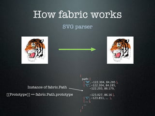 How fabric works
                                SVG parser




                                         {
                                             path: [
                                              [ "M", -122.304, 84.285 ],
                                              [ "C", -122.304, 84.285,
            Instance of fabric.Path                -122.203, 86.179,

[[Prototype]] == fabric.Path.prototype                  -123.027, 86.16 ],
                                                 [ "C", -123.851, ... ],
                                                 [ ... ],
                                                 ...
                                             ]
                                         }
 