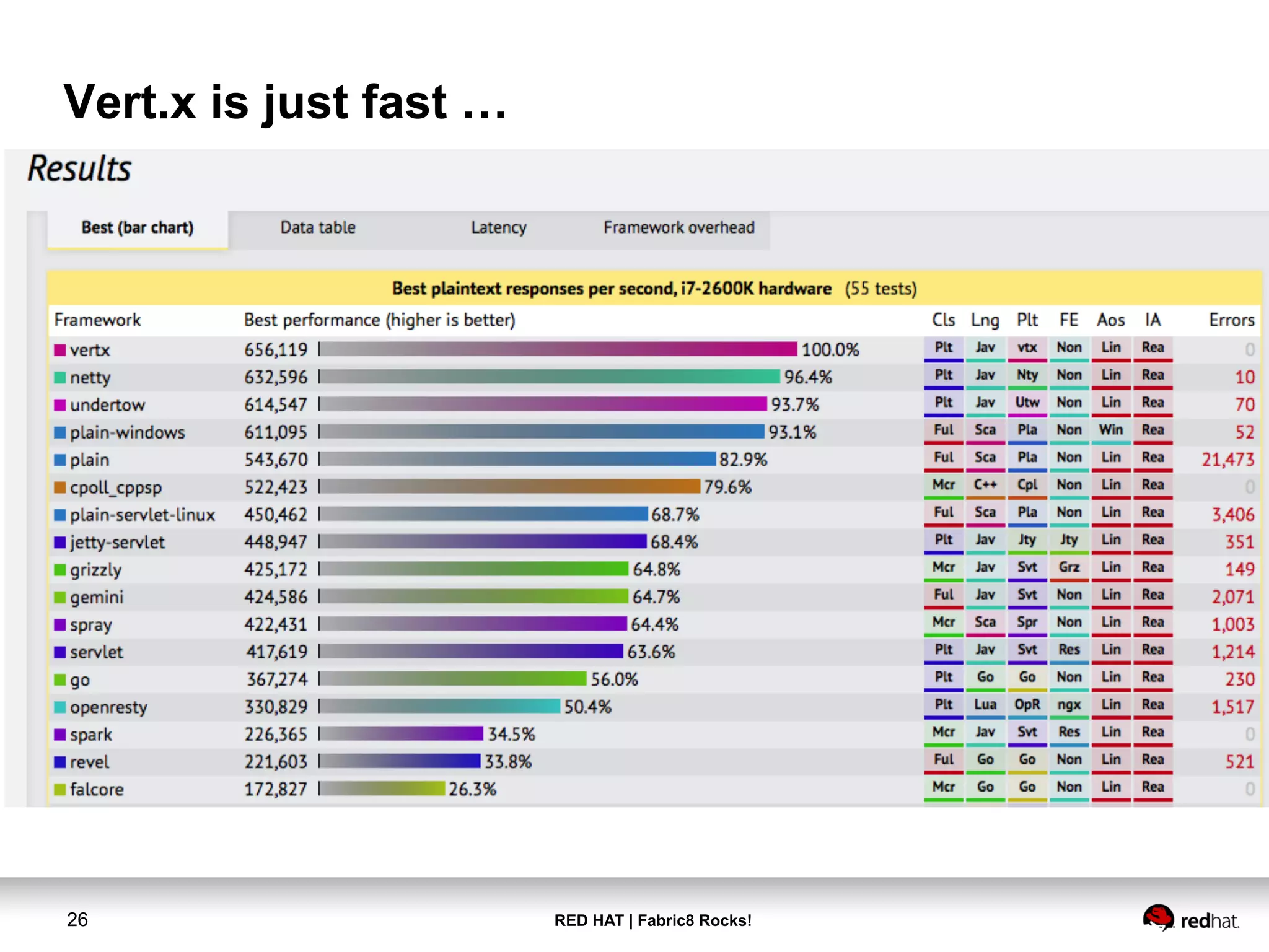 RED HAT | Fabric8 Rocks!26
Vert.x is just fast …
 