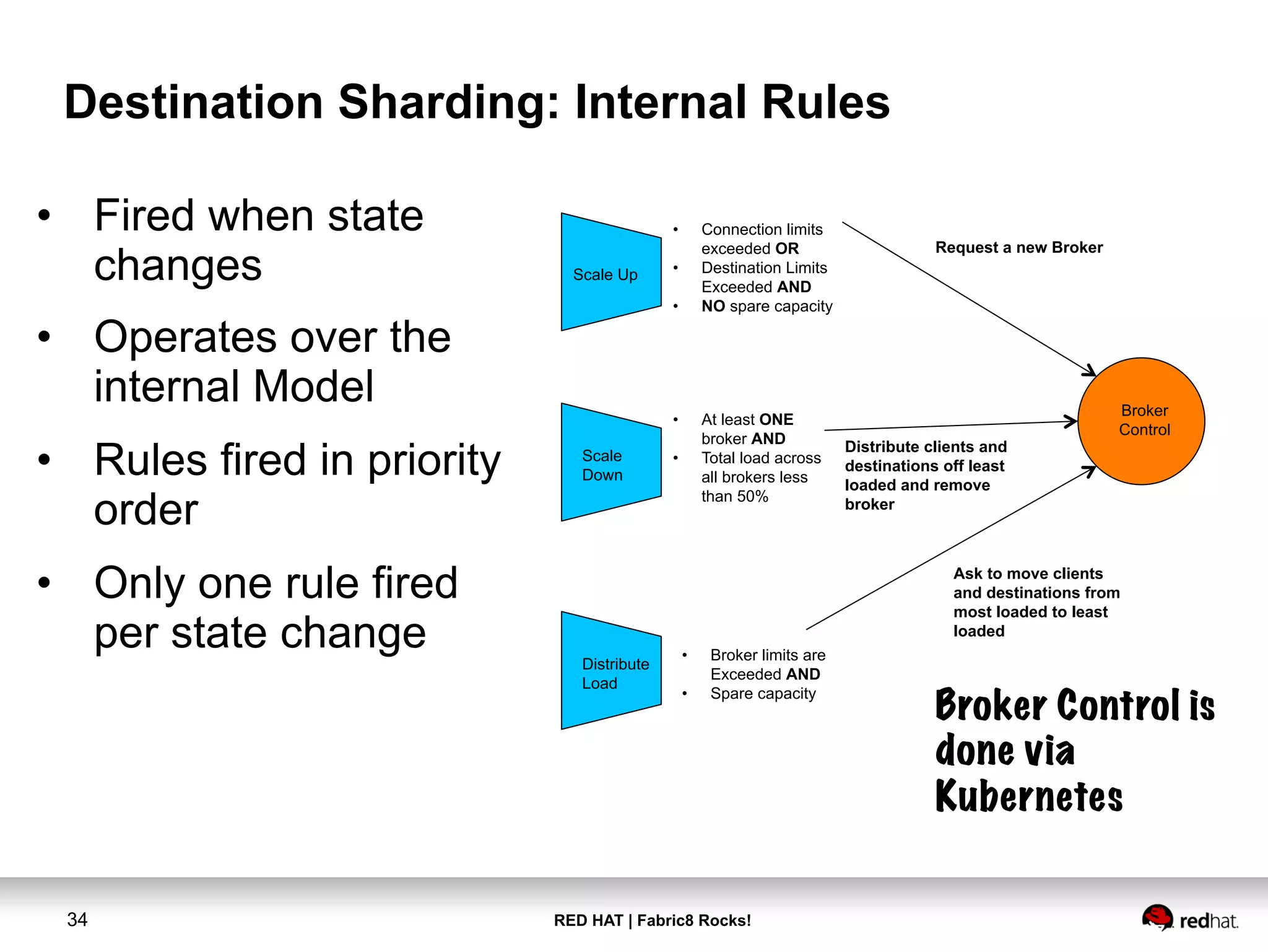 RED HAT | Fabric8 Rocks!34
Destination Sharding: Internal Rules
•  Fired when state
changes
•  Operates over the
internal Model
•  Rules fired in priority
order
•  Only one rule fired
per state change
Scale Up
•  Connection limits
exceeded OR
•  Destination Limits
Exceeded AND
•  NO spare capacity
Broker
Control
Scale
Down
•  At least ONE
broker AND
•  Total load across
all brokers less
than 50%
Distribute
Load
•  Broker limits are
Exceeded AND
•  Spare capacity
Ask to move clients
and destinations from
most loaded to least
loaded
Distribute clients and
destinations off least
loaded and remove
broker
Request a new Broker
Broker Control is
done via
Kubernetes
 