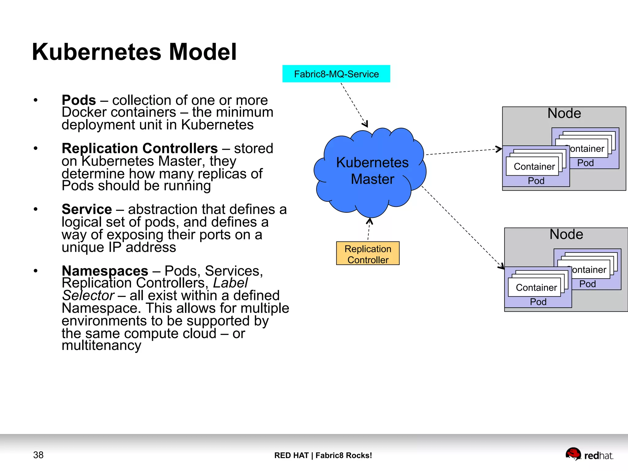 RED HAT | Fabric8 Rocks!38
Kubernetes Model
•  Pods – collection of one or more
Docker containers – the minimum
deployment unit in Kubernetes
•  Replication Controllers – stored
on Kubernetes Master, they
determine how many replicas of
Pods should be running
•  Service – abstraction that defines a
logical set of pods, and defines a
way of exposing their ports on a
unique IP address
•  Namespaces – Pods, Services,
Replication Controllers, Label
Selector – all exist within a defined
Namespace. This allows for multiple
environments to be supported by
the same compute cloud – or
multitenancy
Kubernetes
Master
Node
Container
PodContainer
Pod
Node
Container
PodContainer
Pod
Replication
Controller
Fabric8-MQ-Service
 