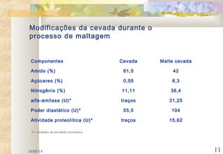 16/05/14 11
Componentes Cevada Malte cevada
Amido (%) 61,0 42
Açúcares (%) 0,55 8,3
Nitrogênio (%) 11,11 36,4
alfa-amilase (U)* traços 31,25
Poder diastático (U)* 55,5 104
Atividade proteolítica (U)* traços 15,62
U= unidades de atividade enzimática
Modificações da cevada durante o
processo de maltagem
 