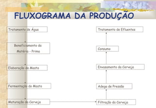 FLUXOGRAMA DA PRODUÇÃO
Tratamento de Água
Beneficiamento da
Matéria - Prima
Elaboração do Mosto
Fermentação do Mosto
Maturação da Cerveja Filtração da Cerveja
Adega de Pressão
Envasamento da Cerveja
Consumo
Tratamento de Efluentes
 