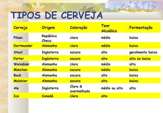 TIPOS DE CERVEJA
Cerveja Origem Coloração
Teor
Alcoólico
Fermentação
Pilsen
República
Checa
clara médio baixa
Dortmunder Alemanha clara médio baixa
Stout Inglaterra escura alto geralmente baixa
Porter Inglaterra escura alto alta ou baixa
Weissbier Alemanha clara médio alta
München Alemanha escura médio baixa
Bock Alemanha escura alto baixa
Malzbier Alemanha escura alto baixa
Ale Inglaterra
Clara &
avermelhada
médio ou alto alta
Ice Canadá clara alto  
 
 