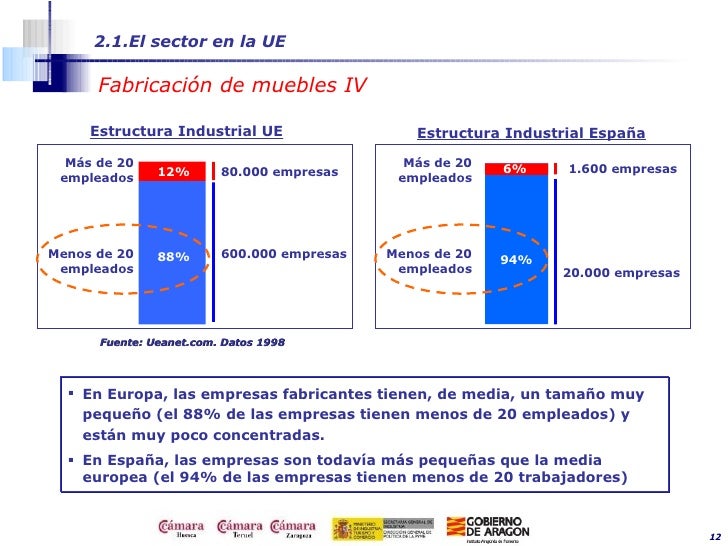 Fabricación de muebles