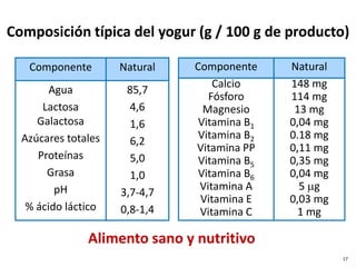 Componente Natural
Agua
Lactosa
Galactosa
Azúcares totales
Proteínas
Grasa
pH
% ácido láctico
85,7
4,6
1,6
6,2
5,0
1,0
3,7-4,7
0,8-1,4
Composición típica del yogur (g / 100 g de producto)
17
Componente Natural
Calcio
Fósforo
Magnesio
Vitamina B1
Vitamina B2
Vitamina PP
Vitamina B5
Vitamina B6
Vitamina A
Vitamina E
Vitamina C
148 mg
114 mg
13 mg
0,04 mg
0.18 mg
0,11 mg
0,35 mg
0,04 mg
5 µg
0,03 mg
1 mg
Alimento sano y nutritivo
 