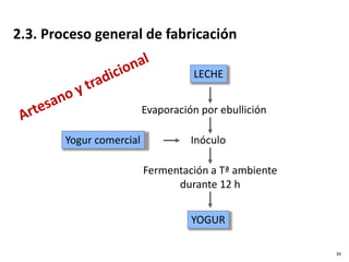 2.3. Proceso general de fabricación
Yogur comercial
LECHE
Evaporación por ebullición
Inóculo
Fermentación a Tª ambiente
durante 12 h
YOGUR
39
 