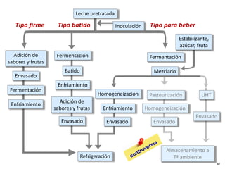 Inoculación
Enfriamiento
Fermentación
Envasado
Adición de
sabores y frutas
Refrigeración
Fermentación
Mezclado
Pasteurización
Envasado
Homogeneización
Envasado
UHT
Almacenamiento a
Tª ambiente
Envasado
Enfriamiento
Homogeneización
Envasado
Enfriamiento
Batido
Fermentación
Adición de
sabores y frutas
Tipo firme Tipo batido Tipo para beber
Estabilizante,
azúcar, fruta
Leche pretratada
40
 