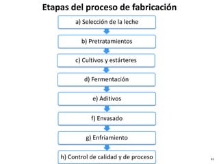 Etapas del proceso de fabricación
a) Selección de la leche
b) Pretratamientos
c) Cultivos y estárteres
d) Fermentación
e) Aditivos
f) Envasado
g) Enfriamiento
h) Control de calidad y de proceso 41
 