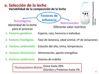 Variabilidad de la composición de la leche
1. Factores genéticos
2. Factores fisiológicos
3. Factores ambientales
4. Factores alimentarios
5. Factores zootécnicos
Especie, raza, herencia e individuo
Fase de lactancia, edad animal, nº de lactaciones
Estación del año, clima, temperatura
Alimentación, aporte energético
Sistema de ordeño
Factores de
influencia
Tecnológicos
Idoneidad de la leche
para el proceso
Nutricionales
Diferente valor nutritivo
Fluctuaciones diarias Grasa hasta 20%
Glúcidos y Proteínas hasta 2%
a. Selección de la leche
42
FUENTE:https://freesvg.org/bottle
-milk-cow
 
