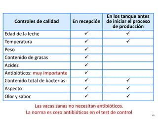 Controles de calidad En recepción
En los tanque antes
de iniciar el proceso
de producción
Edad de la leche  
Temperatura  
Peso 
Contenido de grasas 
Acidez 
Antibióticos: muy importante 
Contenido total de bacterias  
Aspecto  
Olor y sabor  
43
Las vacas sanas no necesitan antibióticos.
La norma es cero antibióticos en el test de control
 
