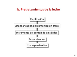 b. Pretratamientos de la leche
Clarificación
Estandarización del contenido en grasa
Incremento del contenido en sólidos
Pasteurización
Homogeneización
45
 