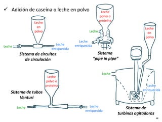 Sistema de
turbinas agitadoras
Leche
en
polvo
Leche
Leche
enriquecida
48
 Adición de caseína o leche en polvo
Sistema
“pipe in pipe”
Leche
enriquecida
Leche
polvo o
proteína
Leche
Sistema de circuitos
de circulación
Leche
en
polvo
Leche
enriquecida
Leche
Sistema de tubos
Venturi
Leche
polvo o
proteína
Leche
enriquecida
Leche
 