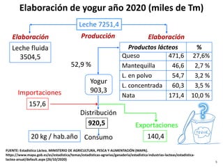 Elaboración de yogur año 2020 (miles de Tm)
Producción
Elaboración
Leche fluida
3504,5
Yogur
903,3
920,5
20 kg / hab.año
157,6
140,4
Importaciones
Elaboración
Distribución
Consumo
52,9 %
Leche 7251,4
Productos lácteos %
Queso 471,6 27,6%
Mantequilla 46,6 2,7 %
L. en polvo 54,7 3,2 %
L. concentrada 60,3 3,5 %
Nata 171,4 10,0 %
Exportaciones
FUENTE: Estadística Láctea. MINISTERIO DE AGRICULTURA, PESCA Y ALIMENTACIÓN (MAPA).
https://www.mapa.gob.es/es/estadistica/temas/estadisticas-agrarias/ganaderia/estadistica industrias-lacteas/estadistica-
lactea-anual/default.aspx (26/10/2020)
5
 