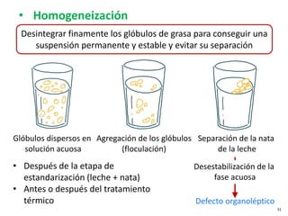 Desintegrar finamente los glóbulos de grasa para conseguir una
suspensión permanente y estable y evitar su separación
• Después de la etapa de
estandarización (leche + nata)
• Antes o después del tratamiento
térmico
Glóbulos dispersos en
solución acuosa
Agregación de los glóbulos
(floculación)
Separación de la nata
de la leche
Desestabilización de la
fase acuosa
Defecto organoléptico
• Homogeneización
51
 