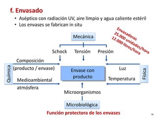 Función protectora de los envases
f. Envasado
Envase con
producto
Mecánica
Física
Química
Microbiológica
Schock Tensión Presión
Luz
Temperatura
Microorganismos
Composición
(producto / envase)
Medioambiental
atmósfera
• Aséptico con radiación UV, aire limpio y agua caliente estéril
• Los envases se fabrican in situ
58
 