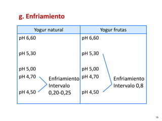 g. Enfriamiento
Yogur natural Yogur frutas
pH 6,60
pH 5,30
pH 5,00
pH 4,70
pH 4,50
pH 6,60
pH 5,30
pH 5,00
pH 4,70
pH 4,50
Enfriamiento
Intervalo
0,20-0,25
Enfriamiento
Intervalo 0,8
59
 