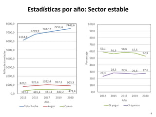 Estadísticas por año: Sector estable
6
 