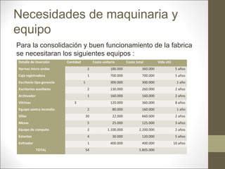 Necesidades de maquinaria y
equipo
Para la consolidación y buen funcionamiento de la fabrica
se necesitaran los siguientes equipos :
Detalle de inversión

Cantidad

Costo unitario

Costo total

Vida útil

Hornos micro ondas

2

180.000

360.000

5 años

Caja registradora

1

700.000

700.000

5 años

300.000

300.000

1 año

Escritorio tipo gerencia

1

Escritorios auxiliares

2

130.000

260.000

2 años

Archivador

1

160.000

160.000

2 años

120.000

360.000

8 años

2

80.000

160.000

1 año

Sillas

30

22.000

660.000

2 años

Mesas

5

25.000

125.000

3 años

Equipo de computo

2

1.100.000

2.200.000

2 años

Estantes

4

30.000

120.000

5 años

Enfriador

1

400.000

400.000

10 años

Vitrinas

3

Equipo contra incendio

TOTAL

54

5.805.000

 