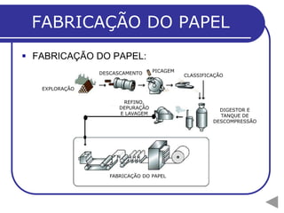 FABRICAÇÃO DO PAPEL
 FABRICAÇÃO DO PAPEL:
                DESCASCAMENTO     PICAGEM
                                            CLASSIFICAÇÃO

   EXPLORAÇÃO

                       REFINO,
                      DEPURAÇÃO                        DIGESTOR E
                      E LAVAGEM                        TANQUE DE
                                                     DESCOMPRESSÃO




                   FABRICAÇÃO DO PAPEL
 