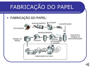FABRICAÇÃO DO PAPEL
 FABRICAÇÃO DO PAPEL:
                DESCASCAMENTO    PICAGEM
                                           CLASSIFICAÇÃO

   EXPLORAÇÃO

                      BRANQUEAMENTO
                                                      DIGESTOR E
                                                      TANQUE DE
   TANQUE DE                        REFINO,         DESCOMPRESSÃO
     MASSA       LAVAGEM           DEPURAÇÃO
                                   E LAVAGEM




                   FABRICAÇÃO DO PAPEL
 