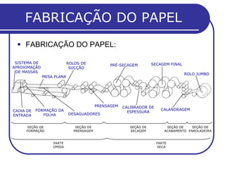 FABRICAÇÃO DO PAPEL
  FABRICAÇÃO DO PAPEL:

 SISTEMA DE                ROLOS DE                                SECAGEM FINAL
                                               PRÉ-SECAGEM
APROXIMAÇÃO                 SUCÇÃO
 DE MASSAS
                                                                                   ROLO JUMBO
              MESA PLANA




                                         PRENSAGEM   CALIBRADOR DE
CAIXA DE   FORMAÇÃO DA                                                 CALANDRAGEM
                                                       ESPESSURA
ENTRADA       FOLHA        DESAGUADORES


     SEÇÃO DE                 SEÇÃO DE                  SEÇÃO DE          SEÇÃO DE    SEÇÃO DE
     FORMAÇÃO                PRENSAGEM                  SECAGEM          ACABAMENTO ENROLADEIRA


                  PARTE                                              PARTE
                  ÚMIDA                                              SECA
 