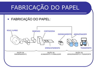 FABRICAÇÃO DO PAPEL
 FABRICAÇÃO DO PAPEL:


ROLO JUMBO            BOBINAS      CORTADEIRA
                                                  ENFARDAMENTO   ARMAZENAGEM




                                    EMPACOTAMENTO                       TRANSPORTE

         SEÇÃO DE                      SEÇÃO DE                    SEÇÃO DE
      REBOBINAMENTO             ACABAMENTO E EMBALAGEM    ARMAZENAMENTO E TRANSPORTE
 