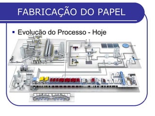  Evolução do Processo - Hoje
FABRICAÇÃO DO PAPEL
 